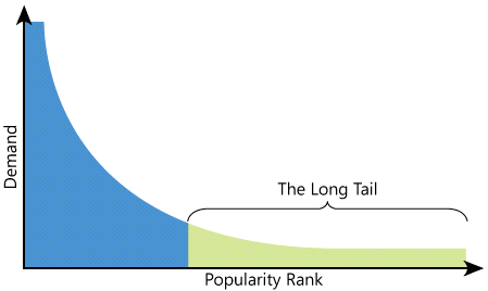 Illustration of popularity rank. Courtesy of www.pibook.gr.