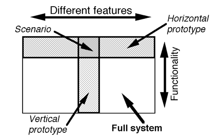 Illustration of a comparison between different types of prototypes. Based on a figure by JAKOB NIELSEN. Courtesy of  www.nngroup.com. Uploaded on January 1, 1994. Link: www.nngroup.com.